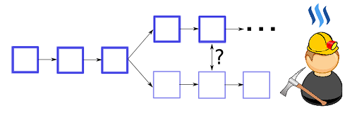 blockchain-forking