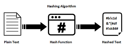 hashing