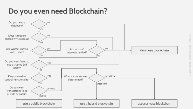 do-you-need-blockchain
