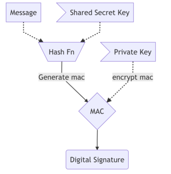 Digital Signature