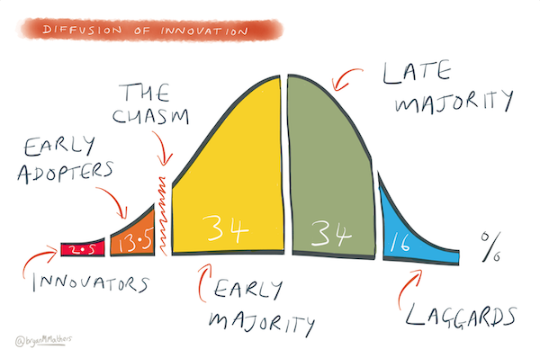 law-of-diffusion-of-innovation