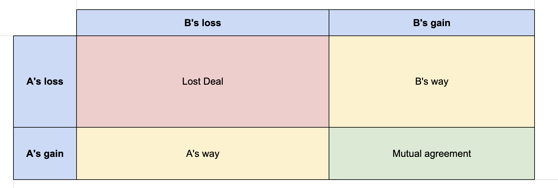 Negotation cases chart