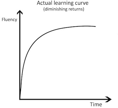 law of diminihing returns - skill over time